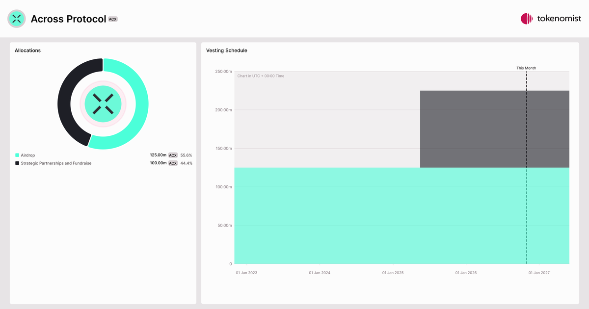 Across Protocol (ACX) | Allocation Breakdown, Token Supply & Unlocks