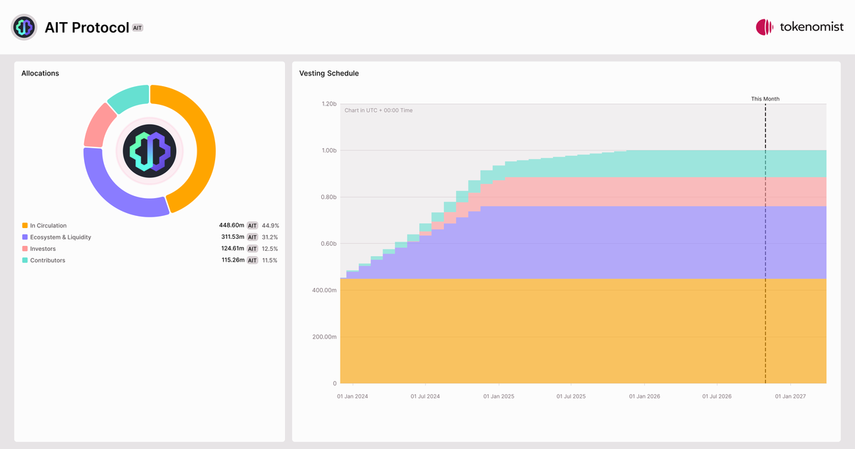 AIT Protocol (AIT) | Tokenomics & Vesting Schedule