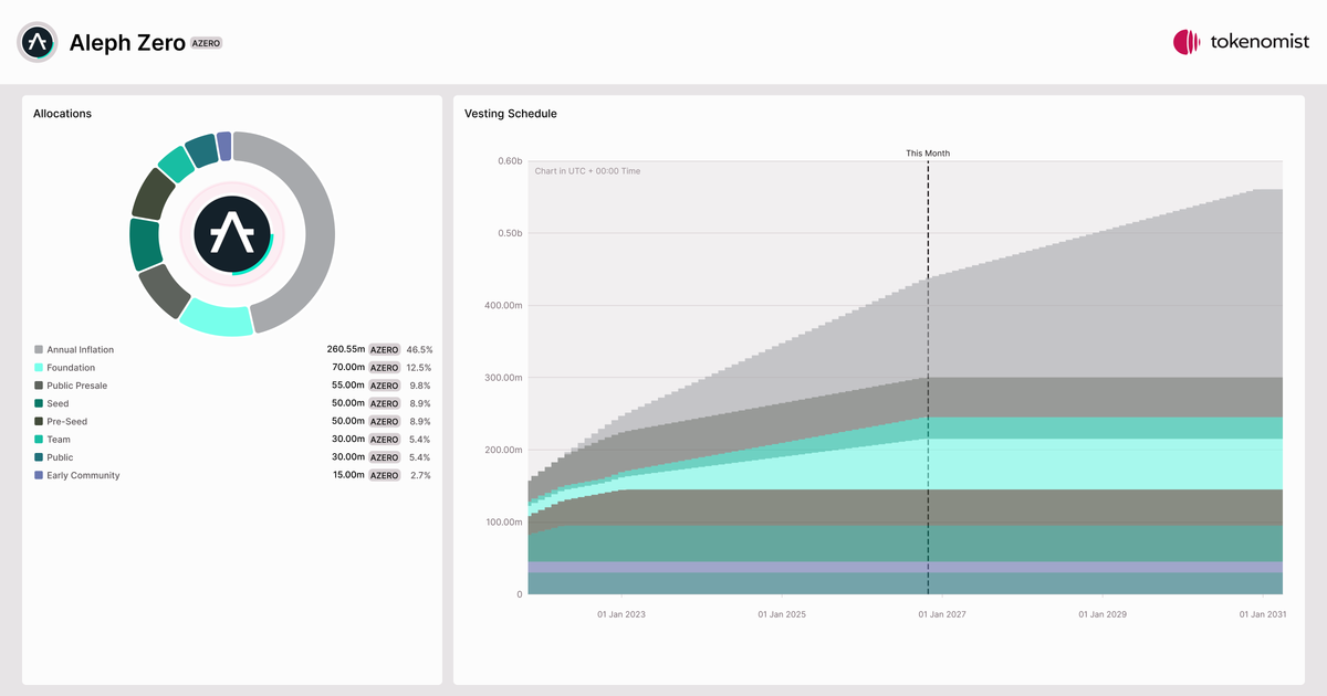 Aleph Zero (AZERO) | Tokenomics & Vesting Schedule