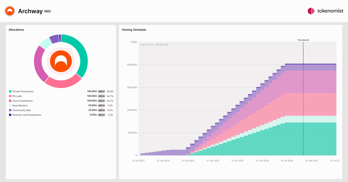 Archway (ARCH) | Tokenomics & Vesting Schedule