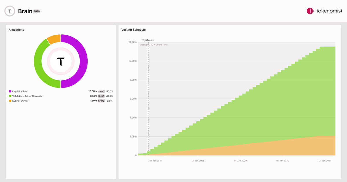 Brain (SN90) | Allocation Breakdown, Token Supply & Unlocks