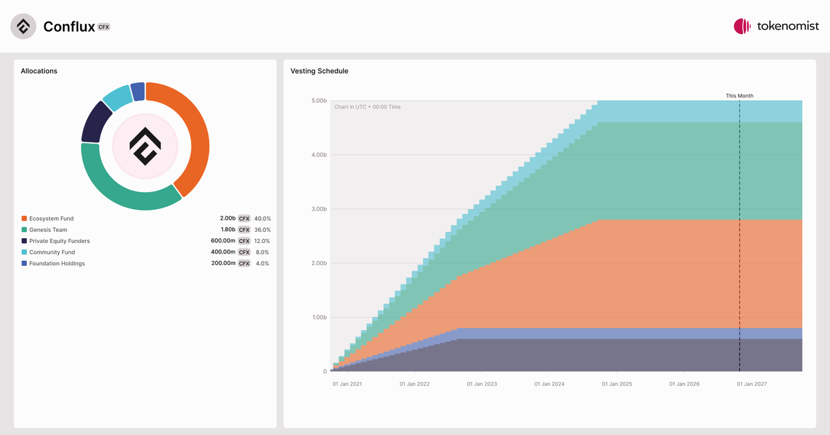 Conflux (CFX) | Allocation Breakdown, Token Supply & Unlocks