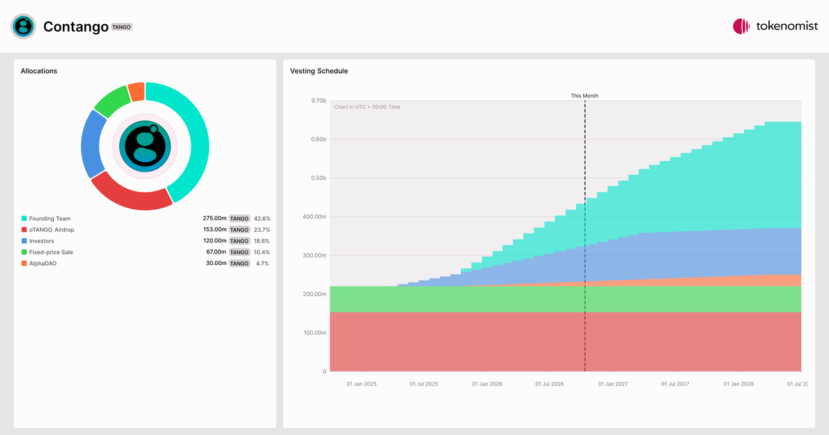 Contango (TANGO) | Tokenomics & Vesting Schedule
