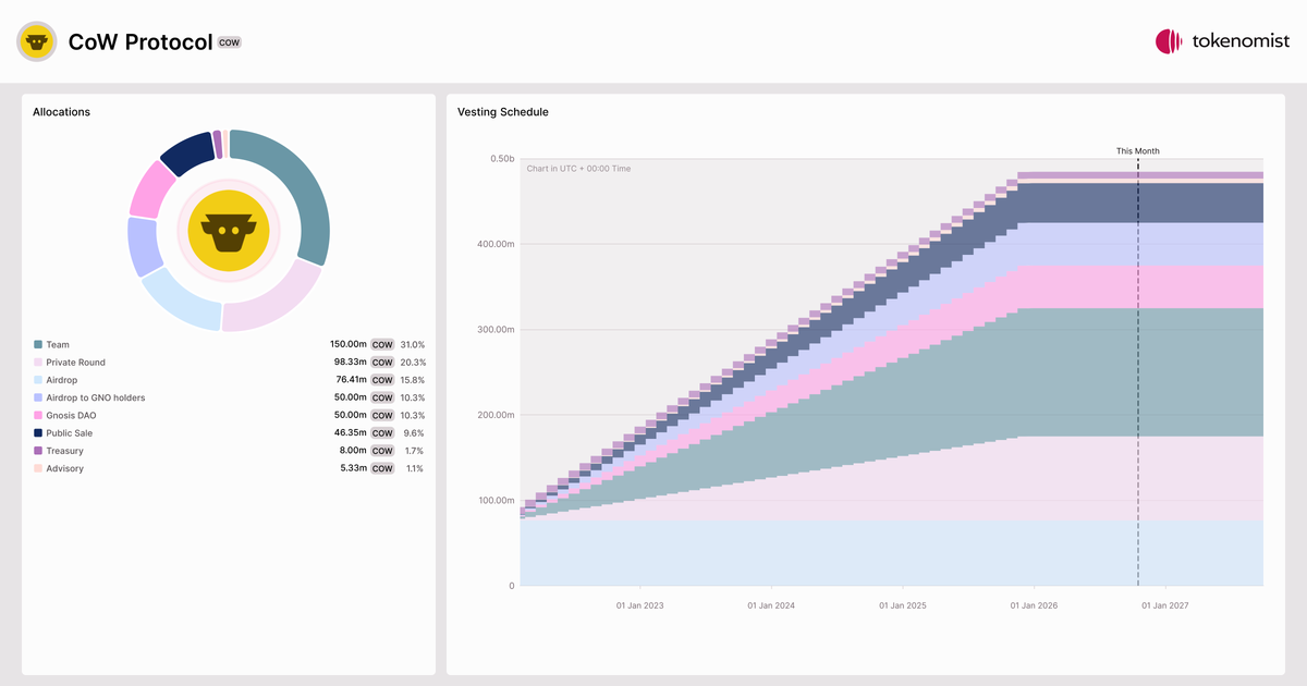 Cowbytes Example CoW Protocol (COW) | Allocation Breakdown, Token Supply & Unlocks