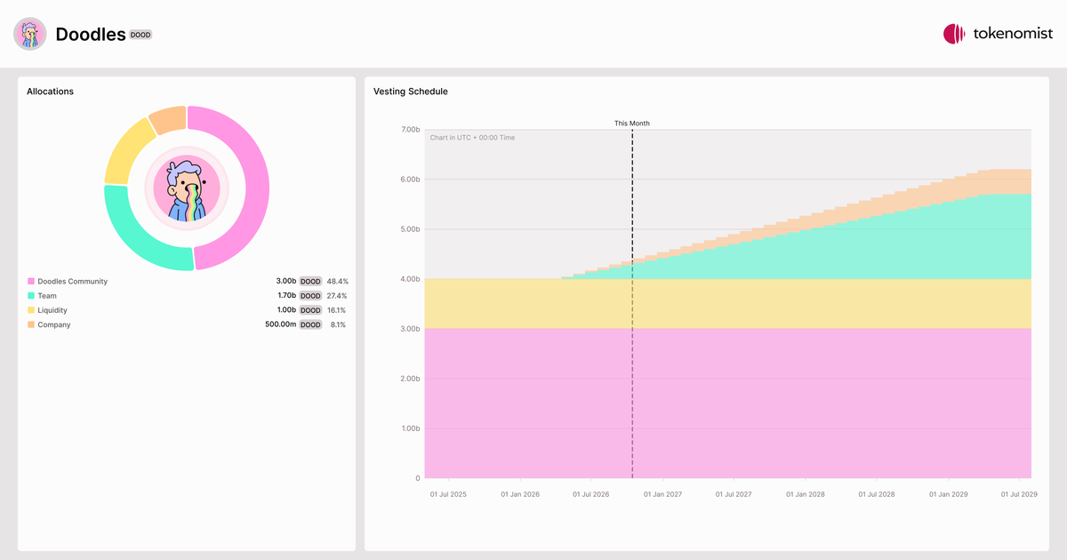 Doodles (DOOD) | Allocation Breakdown, Token Supply & Unlocks
