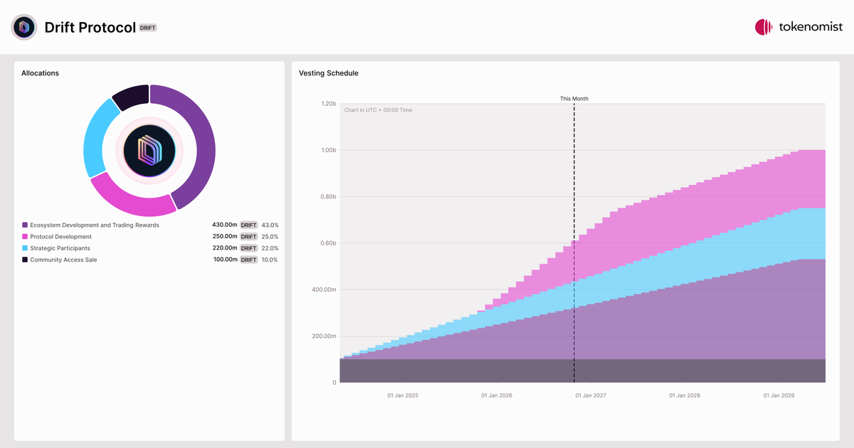 Drift Protocol (DRIFT) | Allocation Breakdown, Token Supply & Unlocks