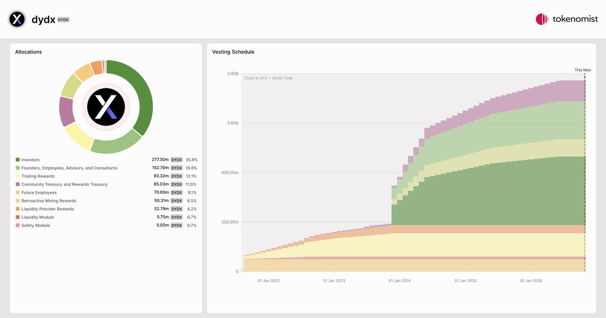 dydx (DYDX) | Allocation Breakdown, Token Supply & Unlocks