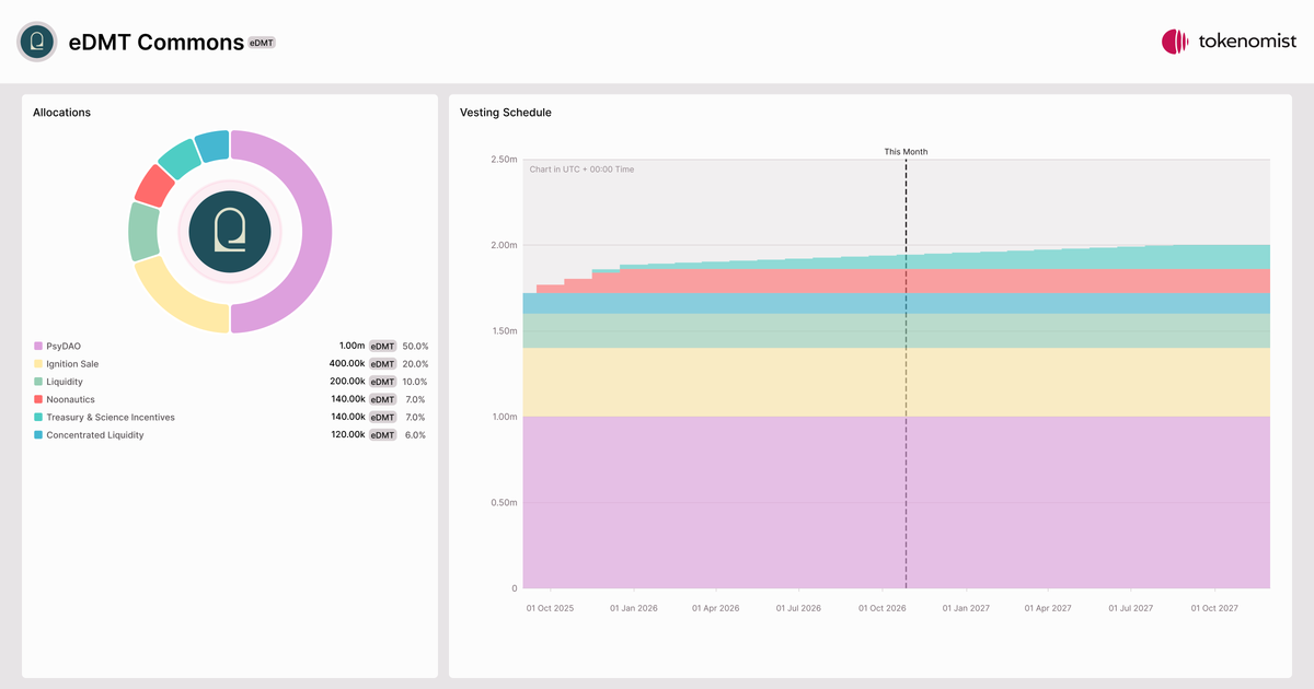 eDMT Commons (eDMT) | Allocation Breakdown, Token Supply & Unlocks