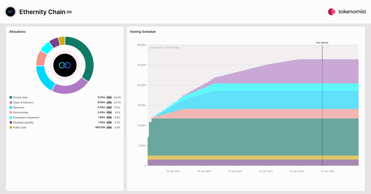 Ethernity Chain (ERN) | Tokenomics & Vesting Schedule