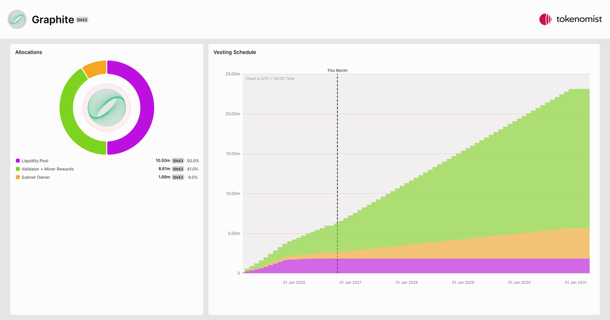 Graphify Token Usage Graphite (SN43) | Upcoming & Historical Token Unlock Events