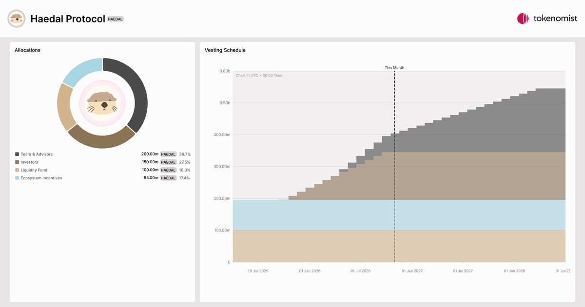 Haedal Protocol (HAEDAL) | Allocation Breakdown, Token Supply & Unlocks