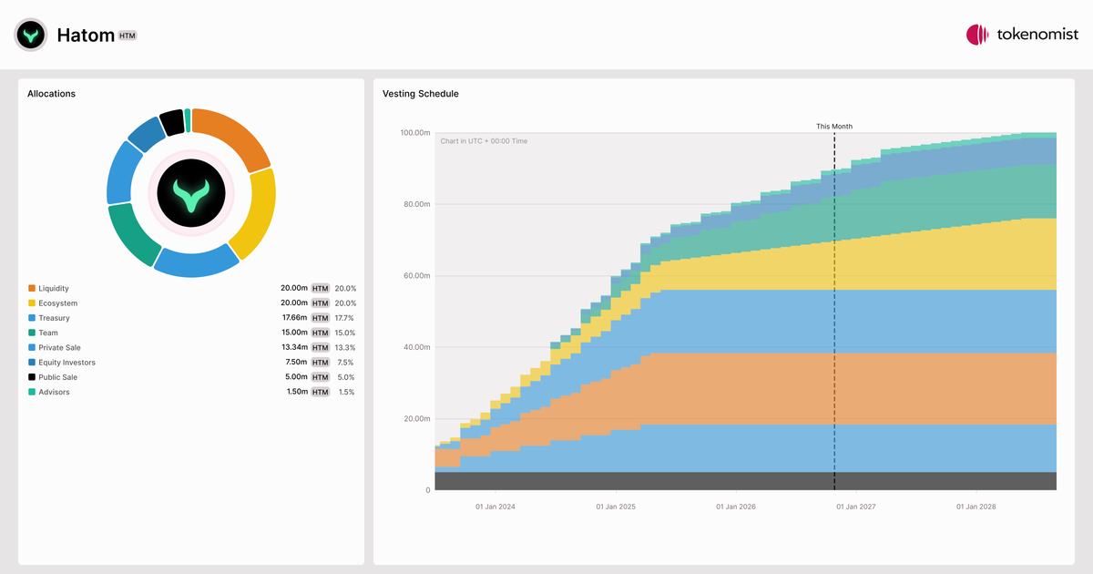 Hatom (HTM) | Allocation Breakdown, Token Supply & Unlocks