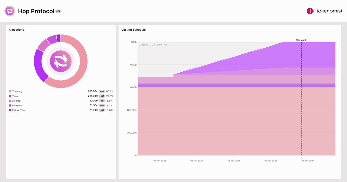 Hop Protocol (HOP) | Allocation Breakdown, Token Supply & Unlocks