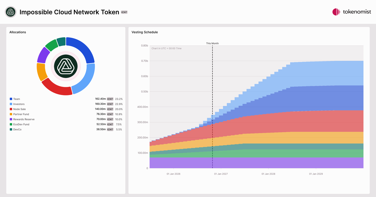 Impossible Cloud Network Token (ICNT) | Upcoming & Historical Token ...