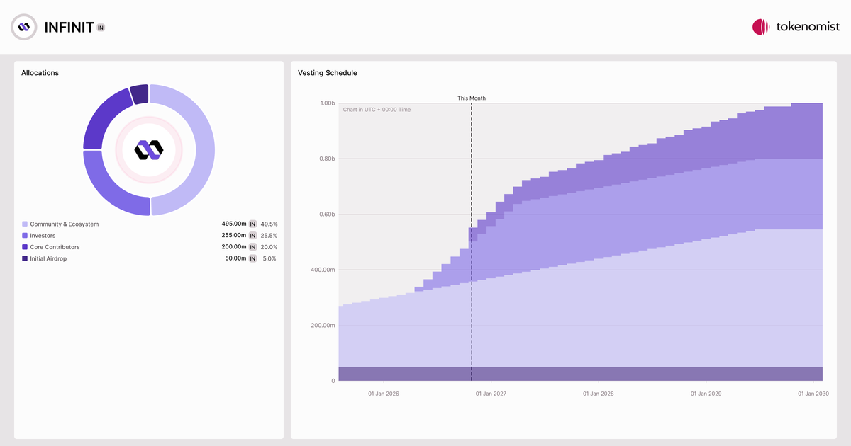 INFINIT (IN) | Allocation Breakdown, Token Supply & Unlocks