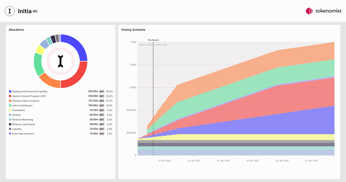 Initia (INIT) | Tokenomics & Vesting Schedule