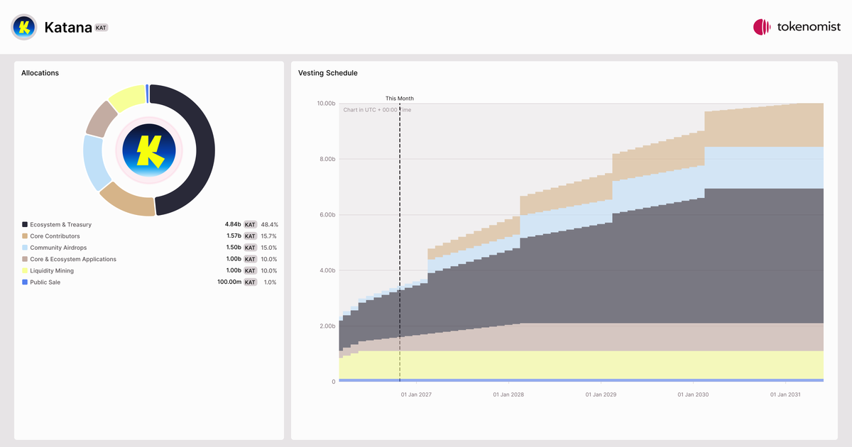 Katana (KAT) | Allocation Breakdown, Token Supply & Unlocks