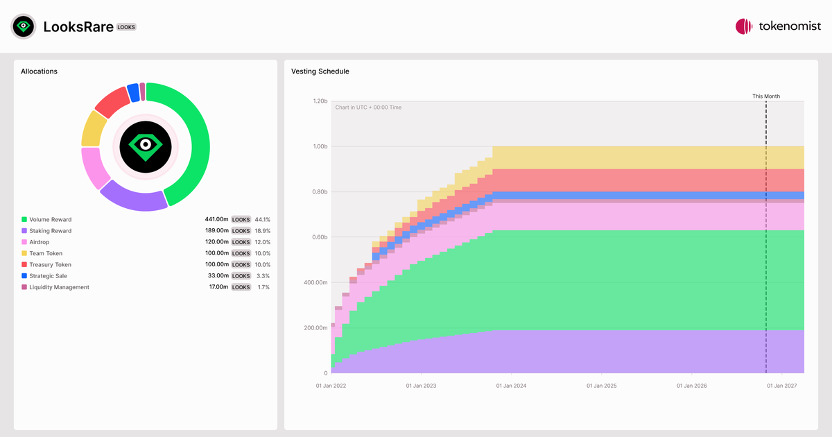 Look Token LooksRare (LOOKS) | Tokenomics & Vesting Schedule