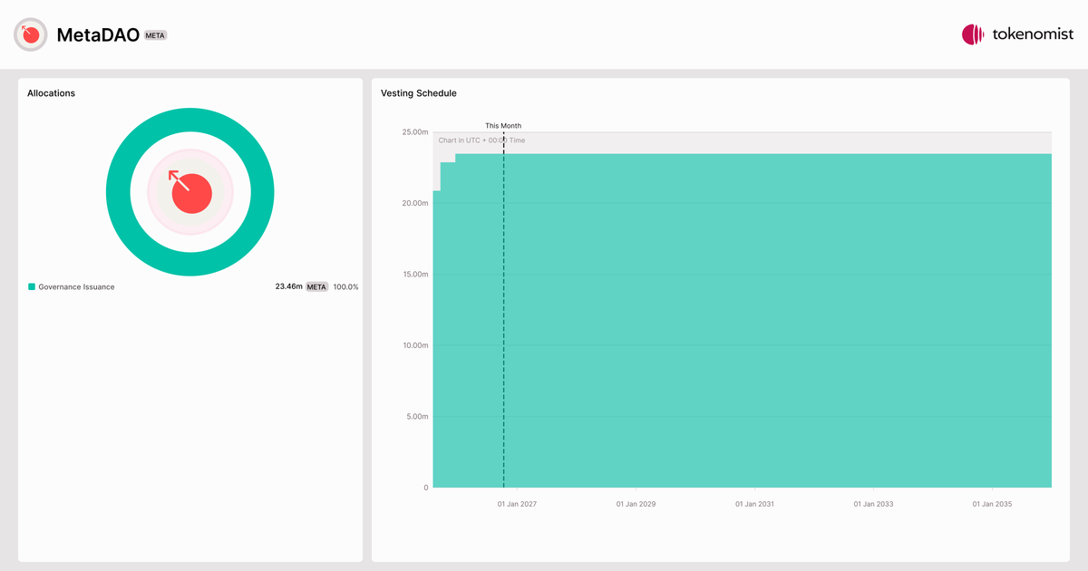 Token Meta MetaDAO (META) | Allocation Breakdown, Token Supply & Unlocks