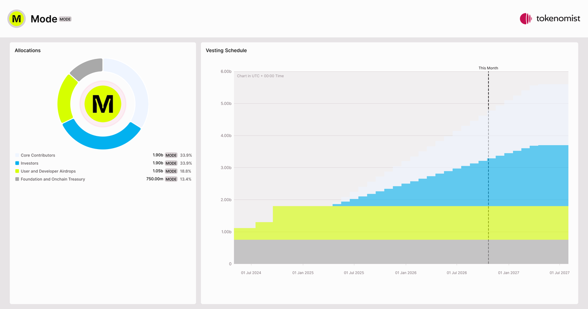 Overview Mode Mode (MODE) | Tokenomics & Vesting Schedule