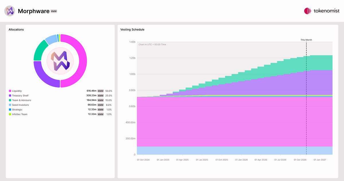 Morphware (XMW) | Token Burn Analytics & Supply Reduction