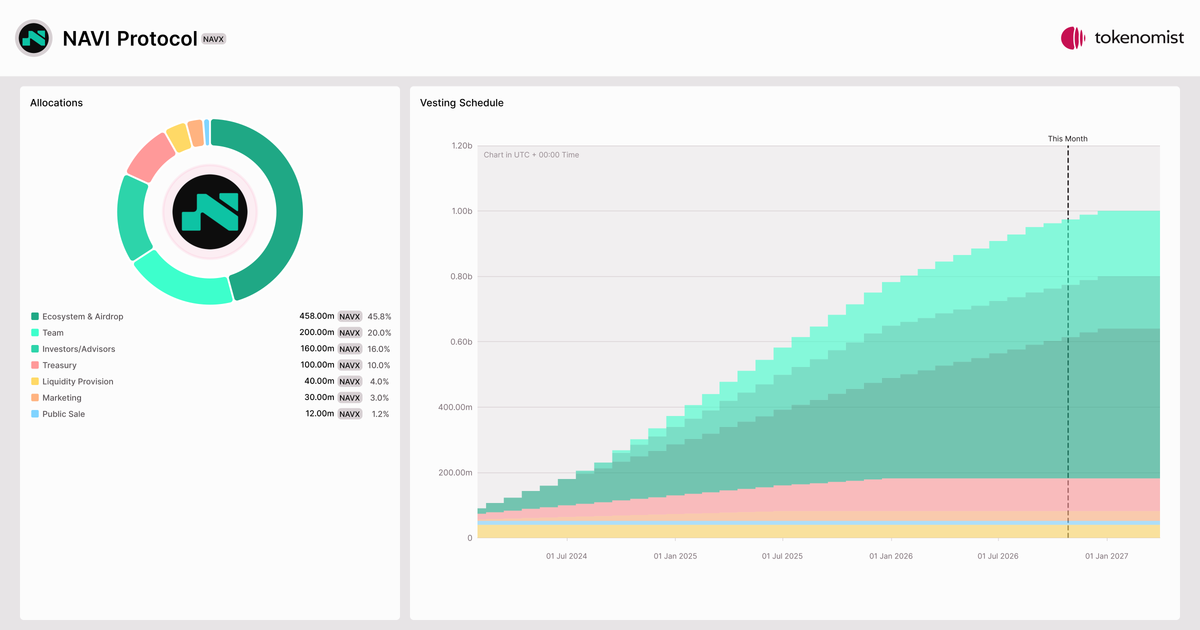 NAVI Protocol (NAVX) | Fundraising Rounds, Investors & Unlock Schedules