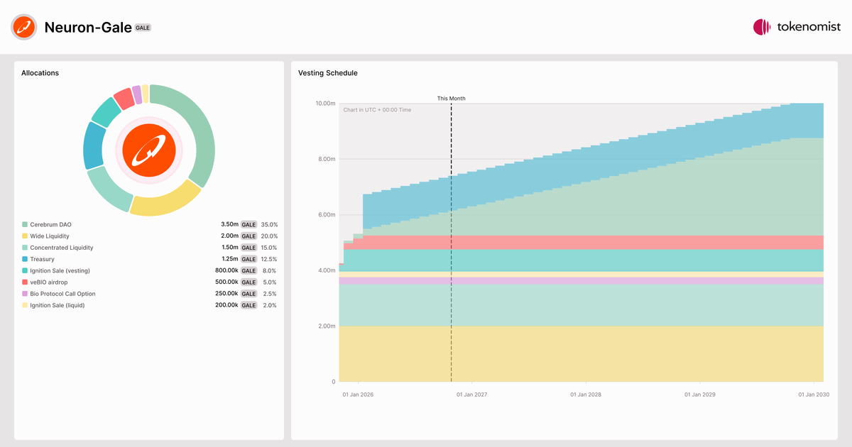 Neuron-Gale (GALE) | Allocation Breakdown, Token Supply & Unlocks