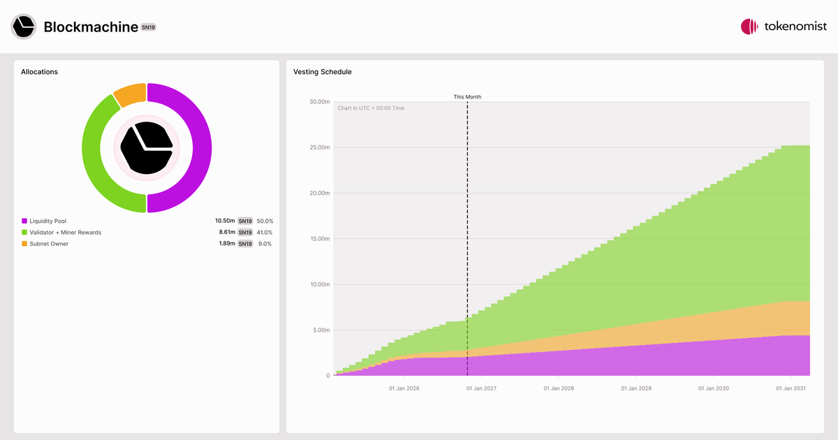 Blockmachine (SN19) | Allocation Breakdown, Token Supply & Unlocks