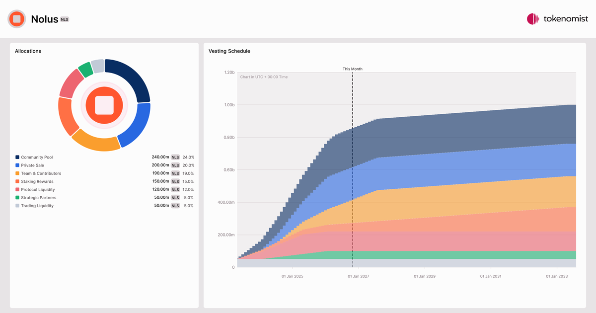 Nolus (NLS) | Tokenomics & Vesting Schedule