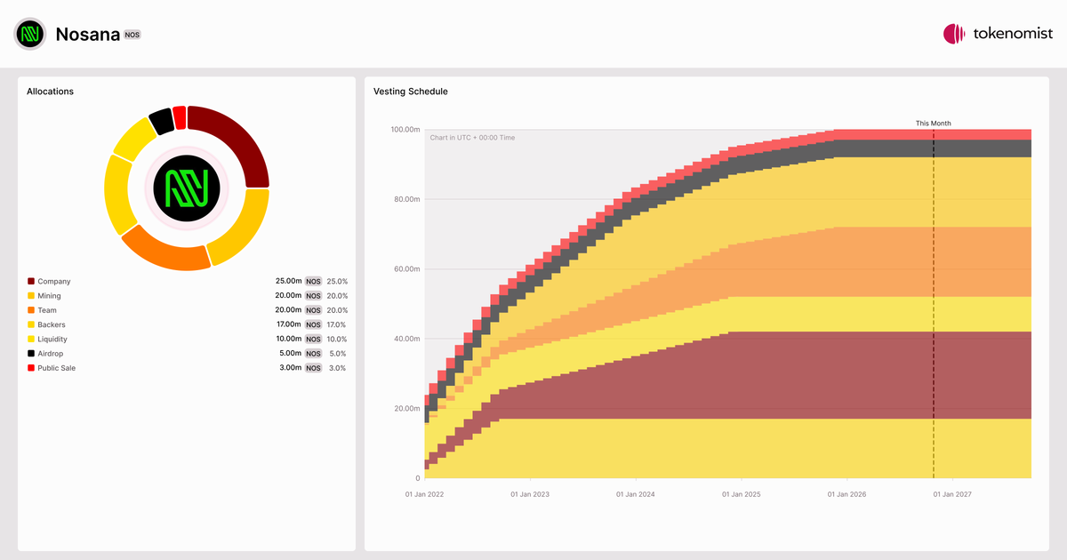 Nosana (NOS) | Allocation Breakdown, Token Supply & Unlocks