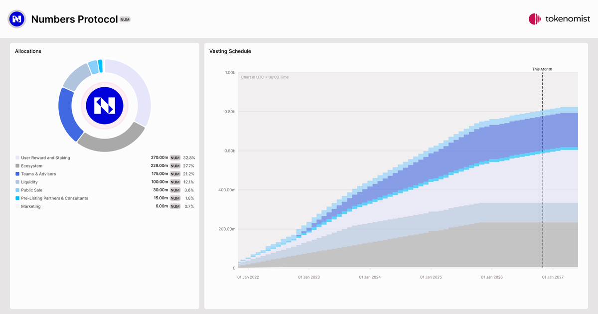 Numbers Protocol (NUM) | Allocation Breakdown, Token Supply & Unlocks