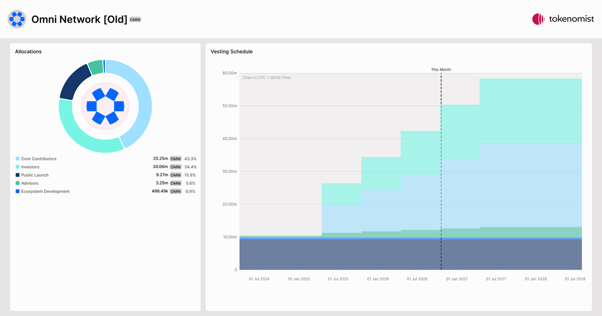 Omni Network [Old] (OMNI) | Fundraising Rounds, Investors & Unlock ...