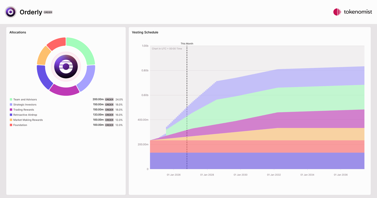 Orderly (ORDER) | Token Buyback Program & Treasury Analytics