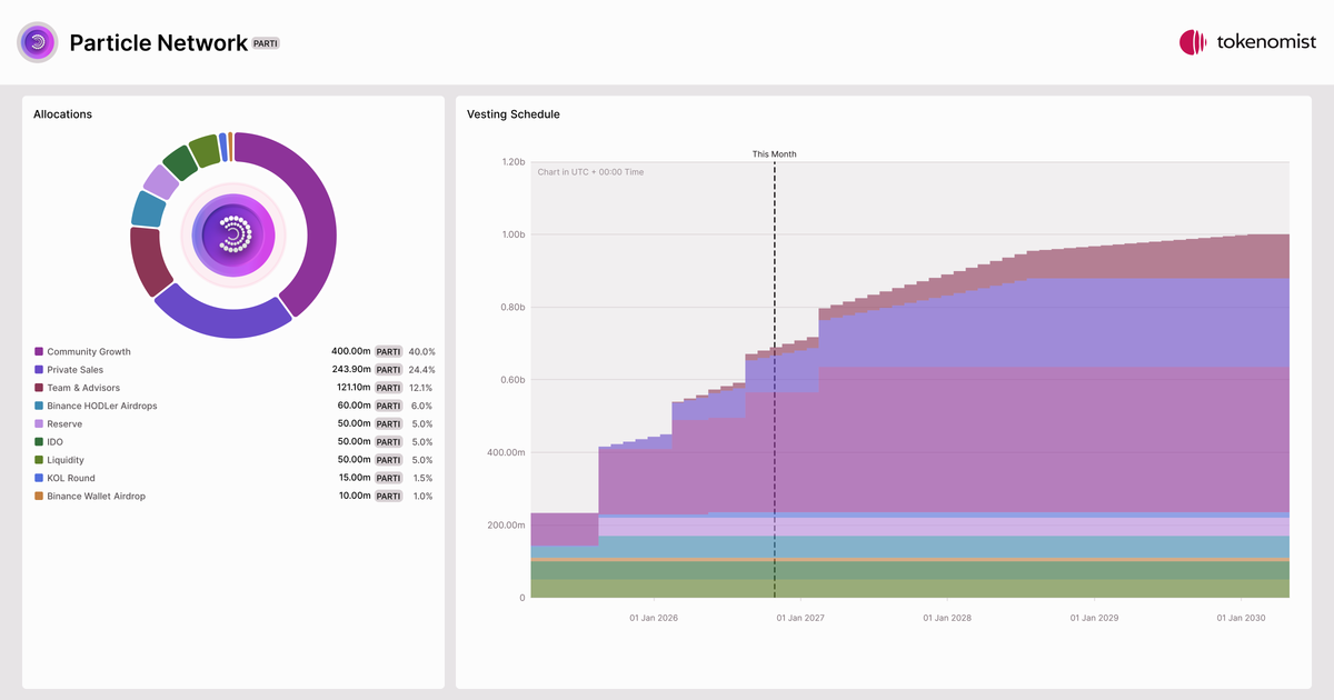 Particle Network (PARTI) | Tokenomics & Vesting Schedule