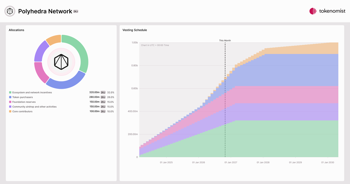 Polyhedra Network (ZKJ) | Tokenomics & Vesting Schedule