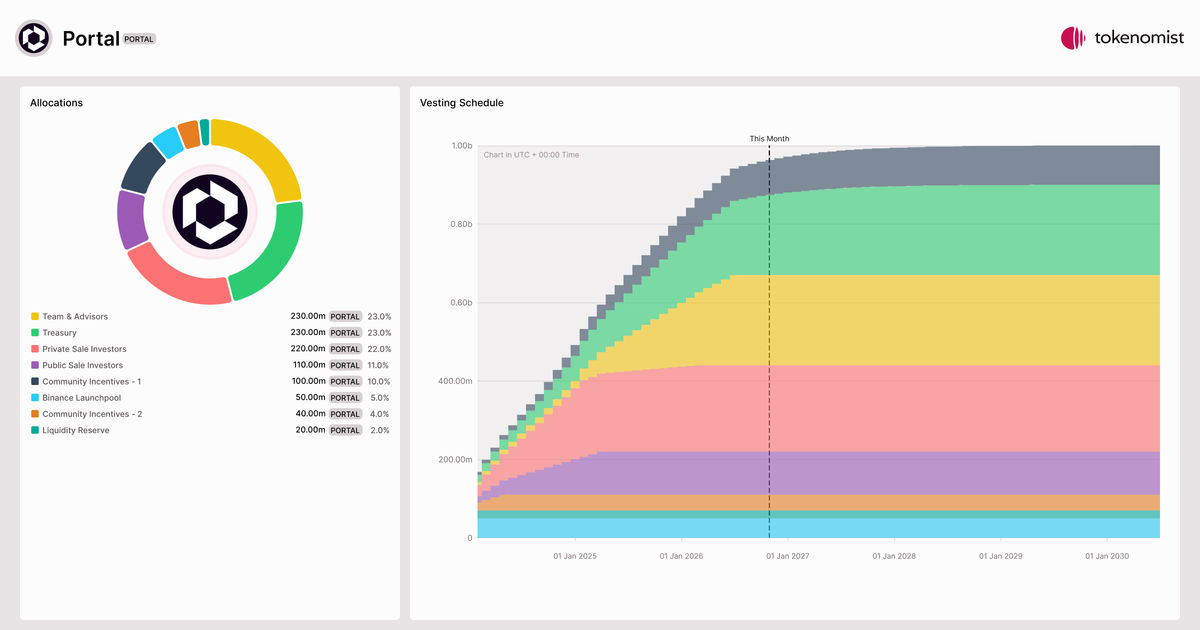 Portal (PORTAL) | Tokenomics & Vesting Schedule