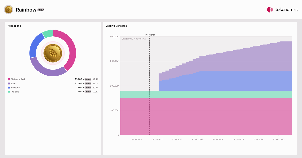 Rainbow (RNBW) | Allocation Breakdown, Token Supply & Unlocks