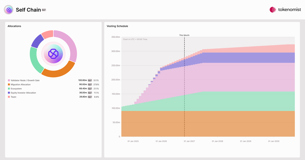 Self Chain (SLF) | Tokenomics & Vesting Schedule