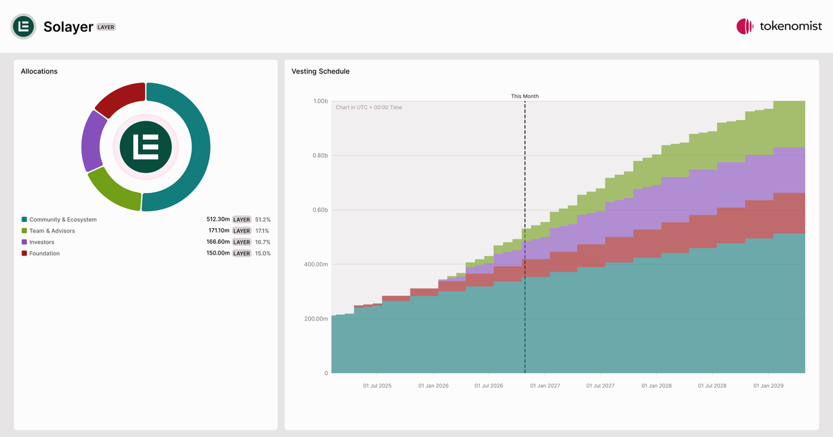 Solayer (LAYER) | Tokenomics & Vesting Schedule