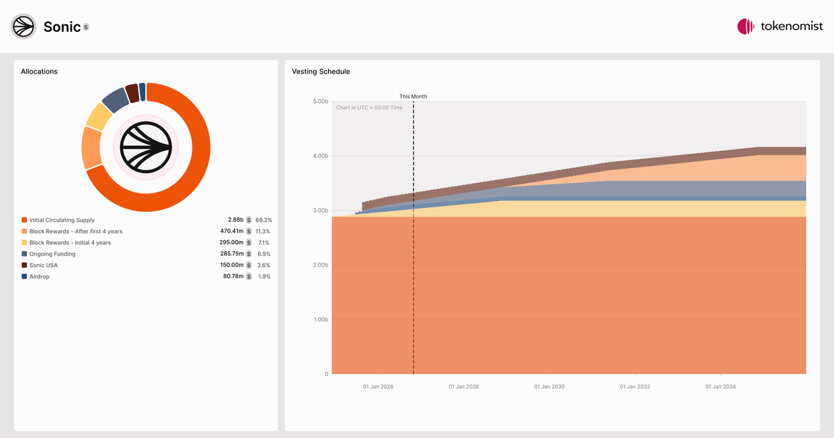 Sonic (S) | Allocation Breakdown, Token Supply & Unlocks