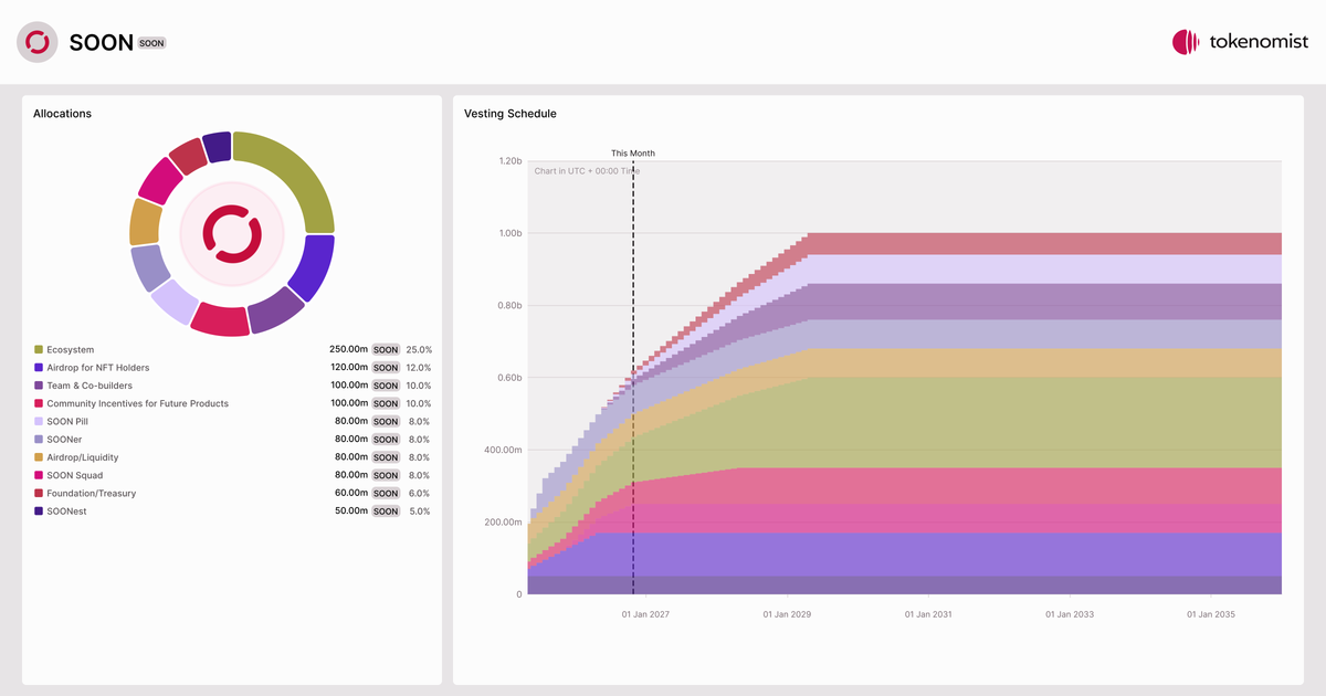 SOON (SOON) | Tokenomics & Vesting Schedule