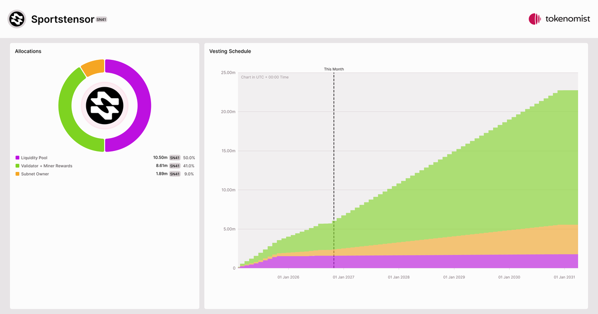 Sportstensor (SN41) | Token Burn Analytics & Supply Reduction