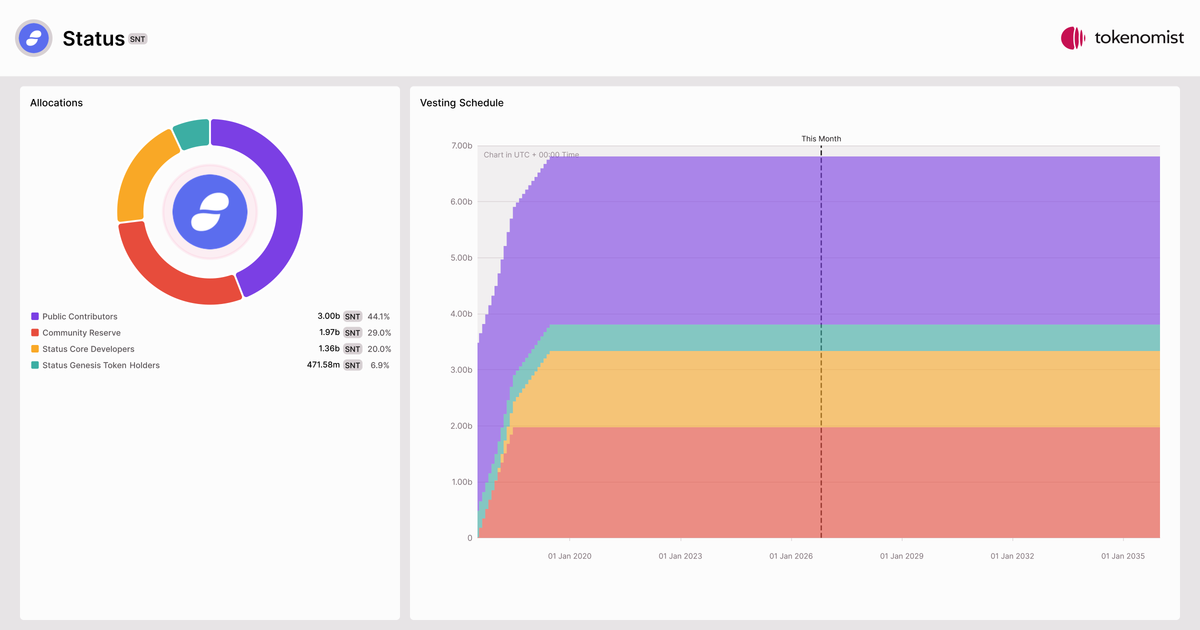 Status (SNT) | Allocation Breakdown, Token Supply & Unlocks