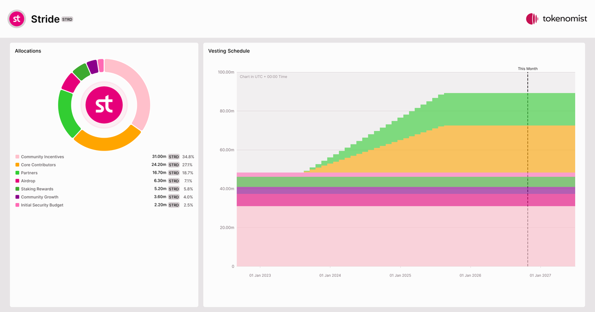 Stride (STRD) | Allocation Breakdown, Token Supply & Unlocks