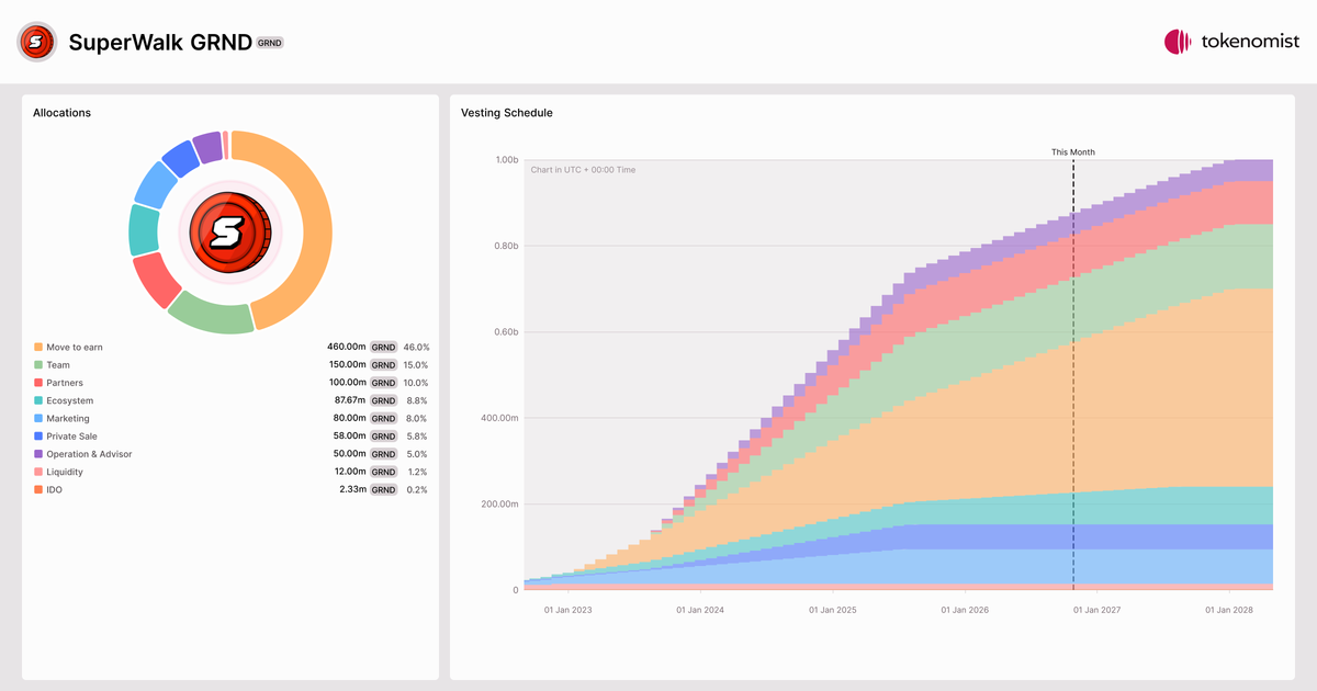 SuperWalk GRND (GRND) | Allocation Breakdown, Token Supply & Unlocks