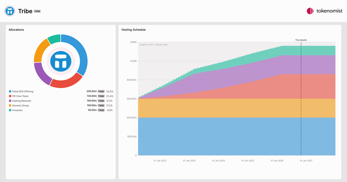 Tribe (TRIBE) | Token Burn Analytics & Supply Reduction