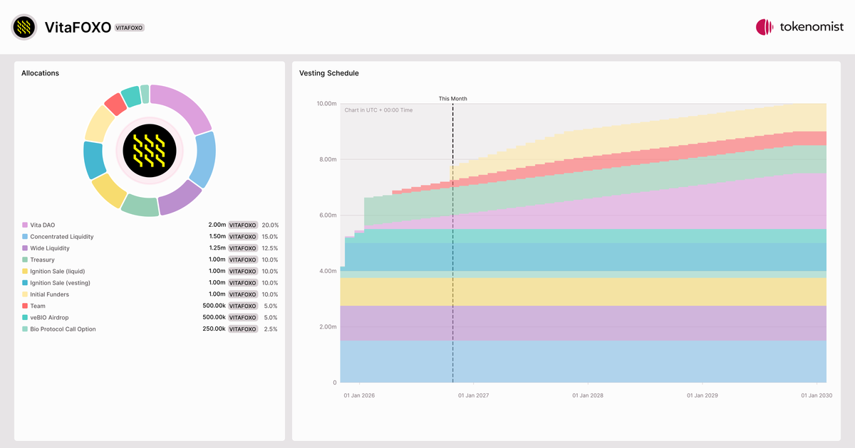 VitaFOXO (VITAFOXO) | Allocation Breakdown, Token Supply & Unlocks