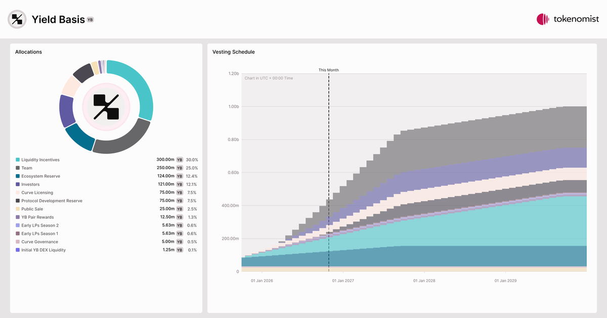 Yield Basis (YB) | Competitor Tokenomics Analysis & Comparison