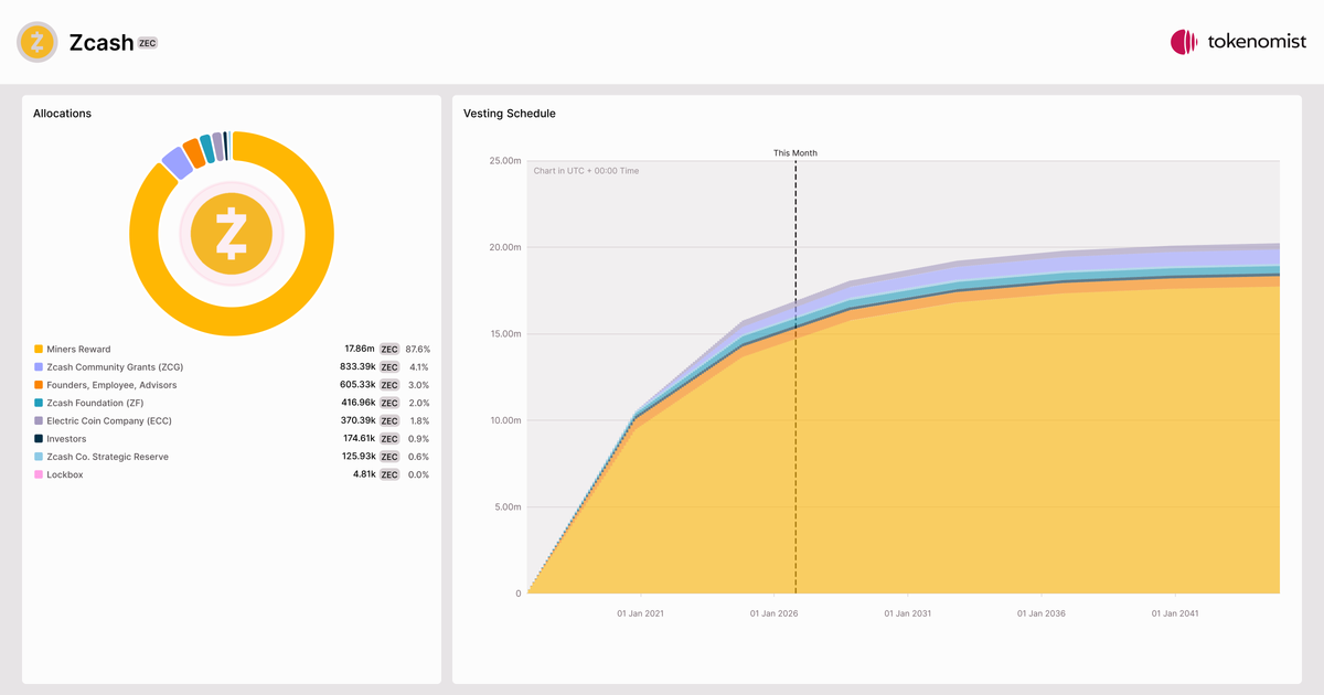 Zec Token Zcash (ZEC) | Token Burn Analytics & Supply Reduction